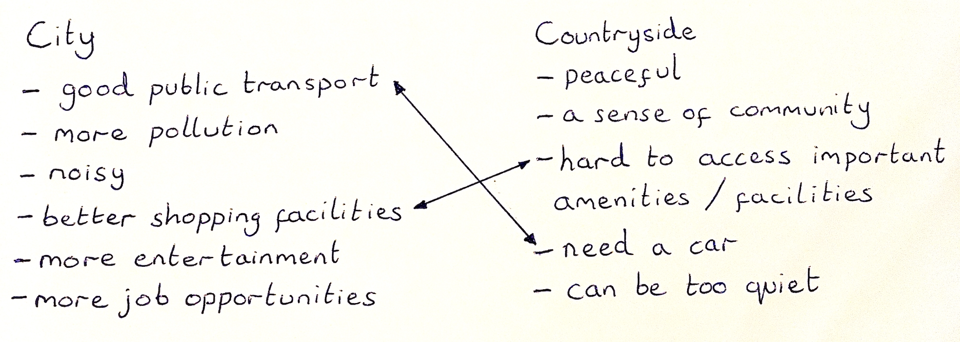 Two lists that compare a couple of advantages and disadvantages of living in a city with living in the countryside.