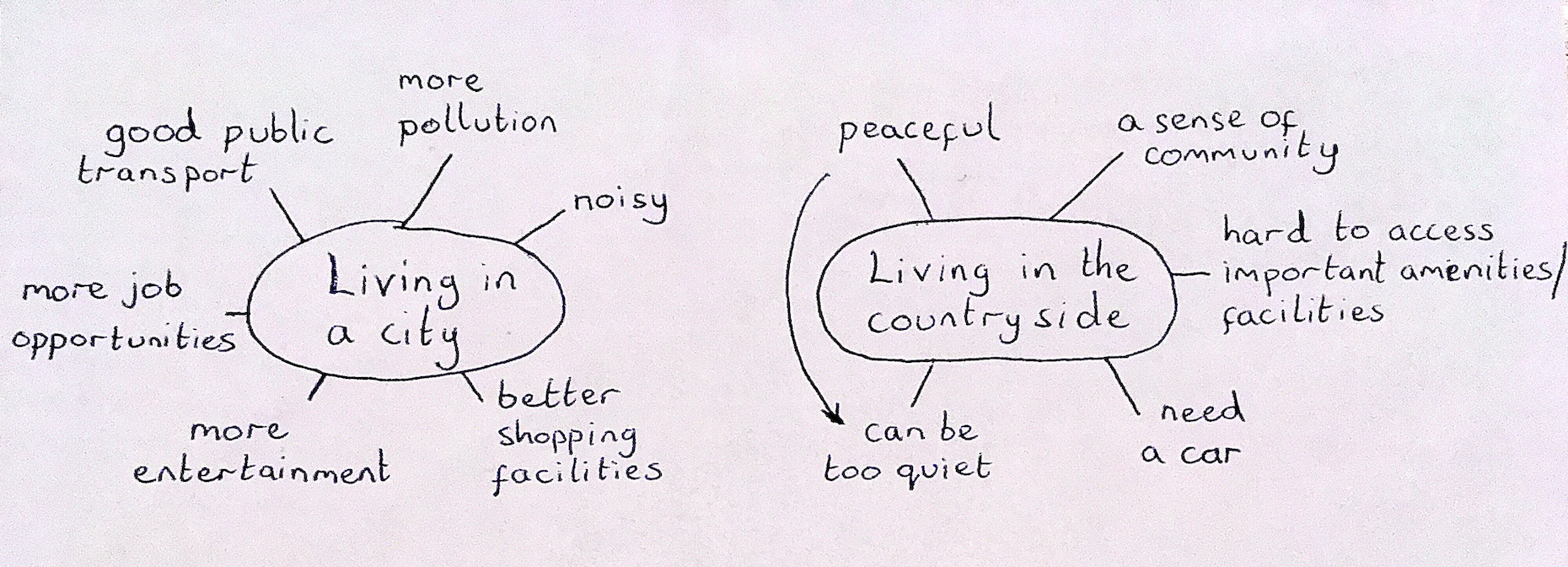 Two spider diagrams showing some advantages and disadvantages of living in a city and living in the countryside respectively.