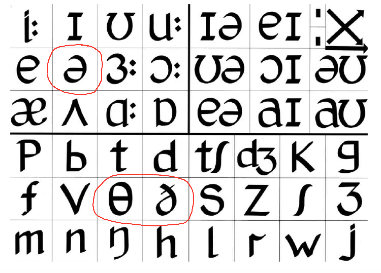 The phonemic chart with the three featured sounds circled. Used to represent pronunciation in this IELTS speaking course.